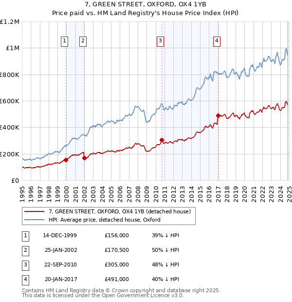 7, GREEN STREET, OXFORD, OX4 1YB: Price paid vs HM Land Registry's House Price Index