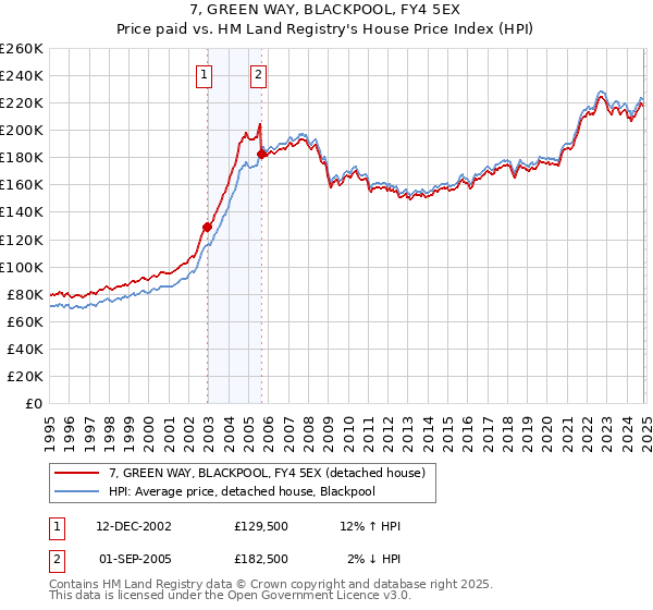 7, GREEN WAY, BLACKPOOL, FY4 5EX: Price paid vs HM Land Registry's House Price Index