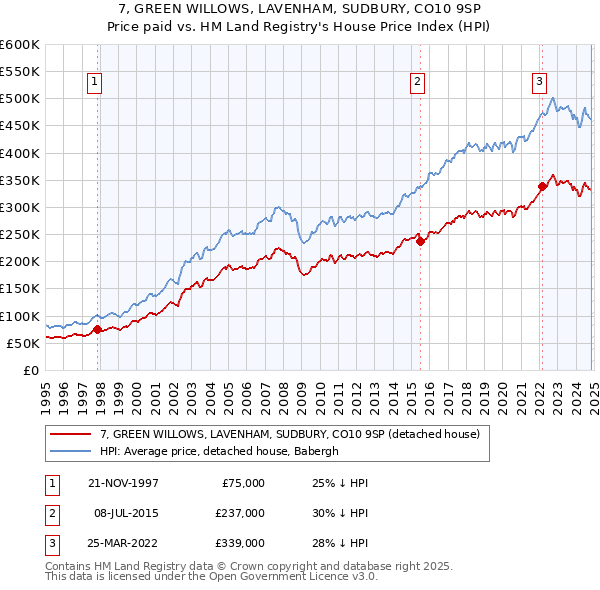 7, GREEN WILLOWS, LAVENHAM, SUDBURY, CO10 9SP: Price paid vs HM Land Registry's House Price Index