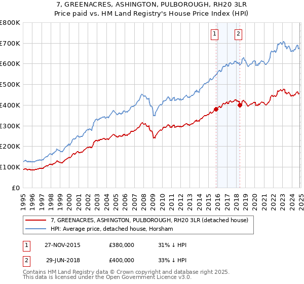 7, GREENACRES, ASHINGTON, PULBOROUGH, RH20 3LR: Price paid vs HM Land Registry's House Price Index