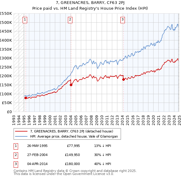 7, GREENACRES, BARRY, CF63 2PJ: Price paid vs HM Land Registry's House Price Index