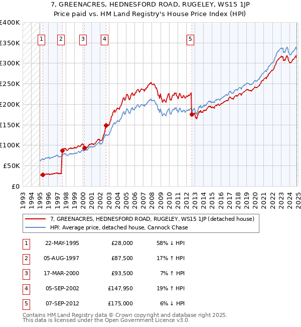 7, GREENACRES, HEDNESFORD ROAD, RUGELEY, WS15 1JP: Price paid vs HM Land Registry's House Price Index