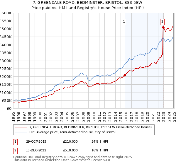 7, GREENDALE ROAD, BEDMINSTER, BRISTOL, BS3 5EW: Price paid vs HM Land Registry's House Price Index