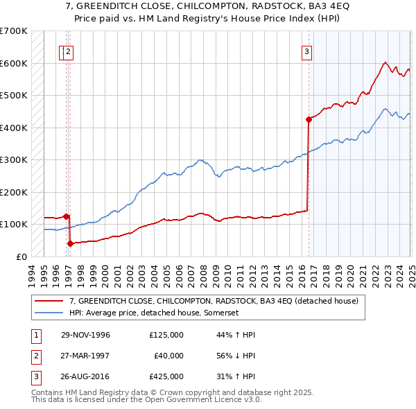 7, GREENDITCH CLOSE, CHILCOMPTON, RADSTOCK, BA3 4EQ: Price paid vs HM Land Registry's House Price Index