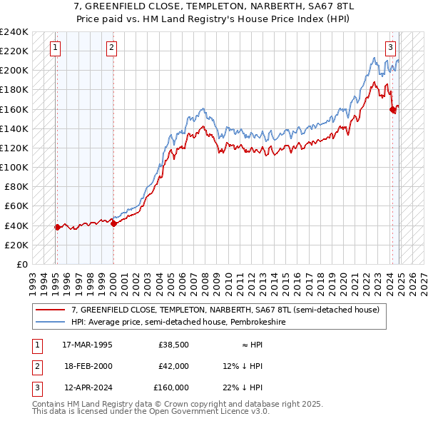 7, GREENFIELD CLOSE, TEMPLETON, NARBERTH, SA67 8TL: Price paid vs HM Land Registry's House Price Index