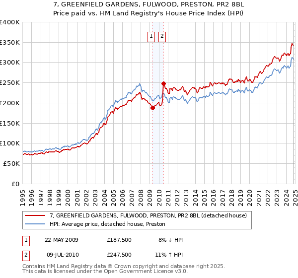 7, GREENFIELD GARDENS, FULWOOD, PRESTON, PR2 8BL: Price paid vs HM Land Registry's House Price Index