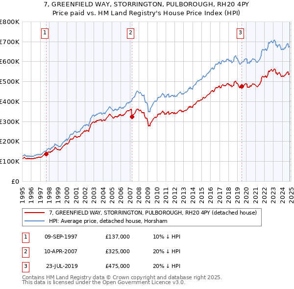 7, GREENFIELD WAY, STORRINGTON, PULBOROUGH, RH20 4PY: Price paid vs HM Land Registry's House Price Index