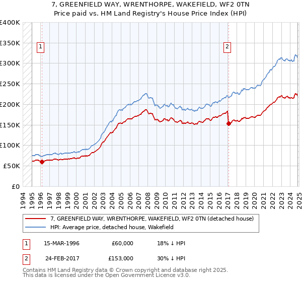 7, GREENFIELD WAY, WRENTHORPE, WAKEFIELD, WF2 0TN: Price paid vs HM Land Registry's House Price Index