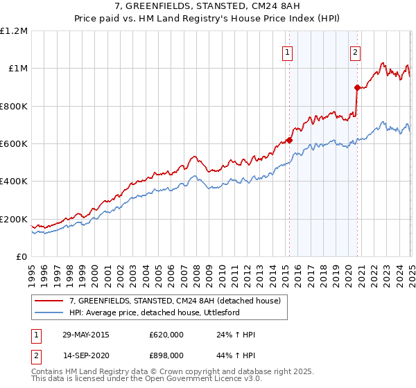 7, GREENFIELDS, STANSTED, CM24 8AH: Price paid vs HM Land Registry's House Price Index