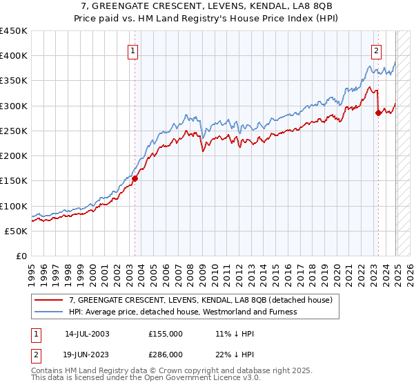 7, GREENGATE CRESCENT, LEVENS, KENDAL, LA8 8QB: Price paid vs HM Land Registry's House Price Index