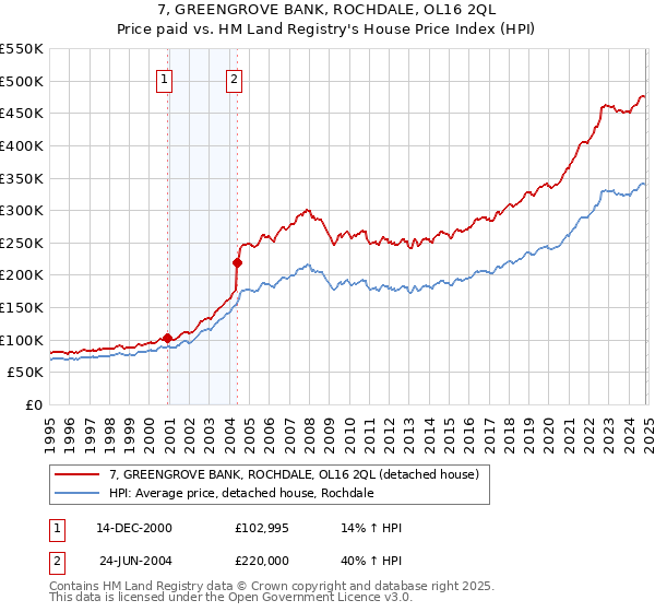 7, GREENGROVE BANK, ROCHDALE, OL16 2QL: Price paid vs HM Land Registry's House Price Index