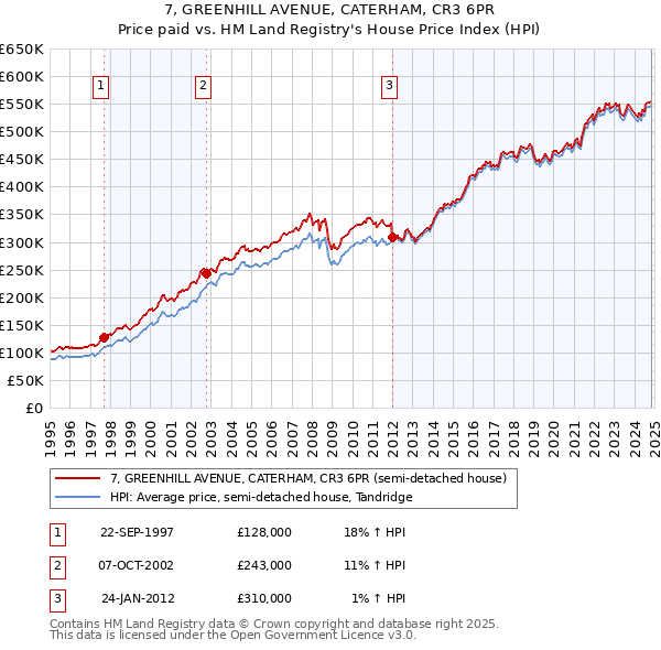 7, GREENHILL AVENUE, CATERHAM, CR3 6PR: Price paid vs HM Land Registry's House Price Index