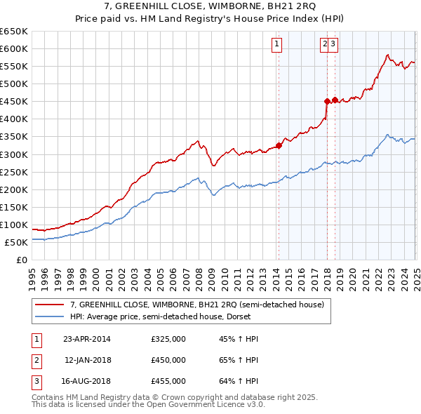 7, GREENHILL CLOSE, WIMBORNE, BH21 2RQ: Price paid vs HM Land Registry's House Price Index