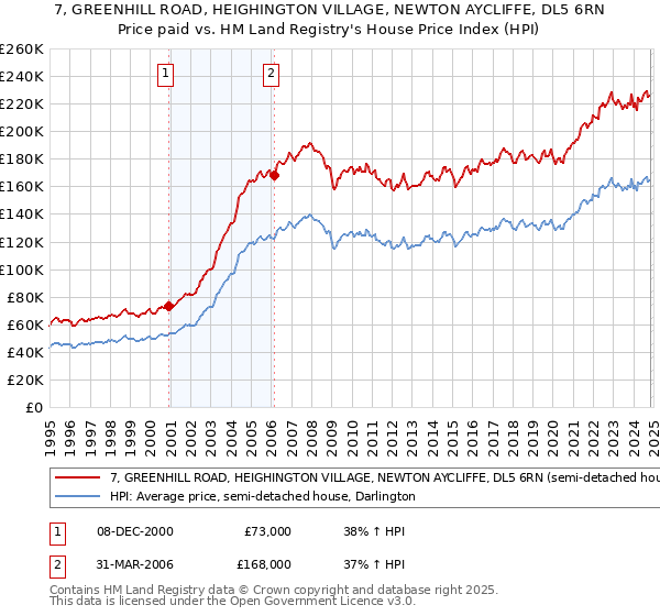 7, GREENHILL ROAD, HEIGHINGTON VILLAGE, NEWTON AYCLIFFE, DL5 6RN: Price paid vs HM Land Registry's House Price Index