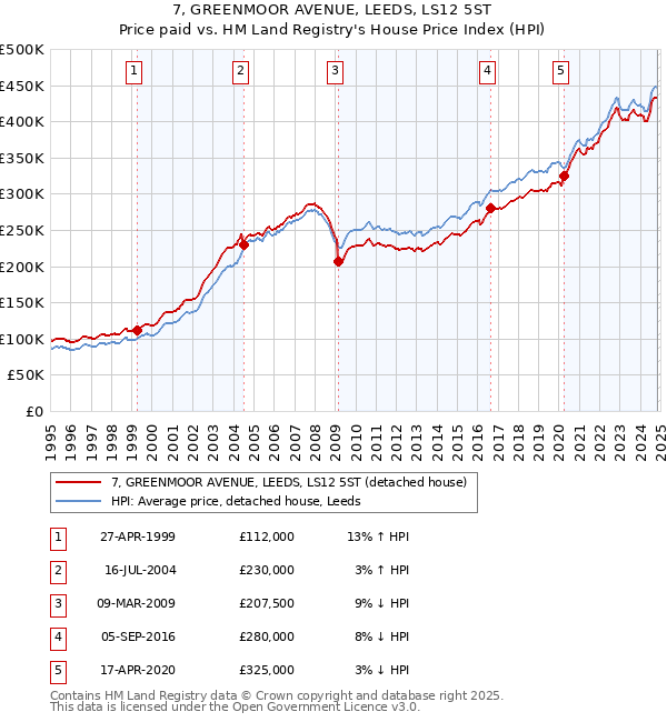 7, GREENMOOR AVENUE, LEEDS, LS12 5ST: Price paid vs HM Land Registry's House Price Index