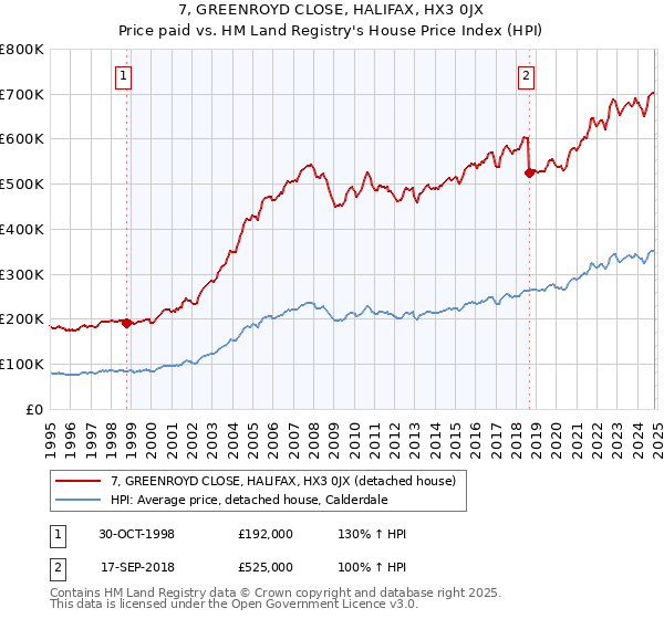 7, GREENROYD CLOSE, HALIFAX, HX3 0JX: Price paid vs HM Land Registry's House Price Index