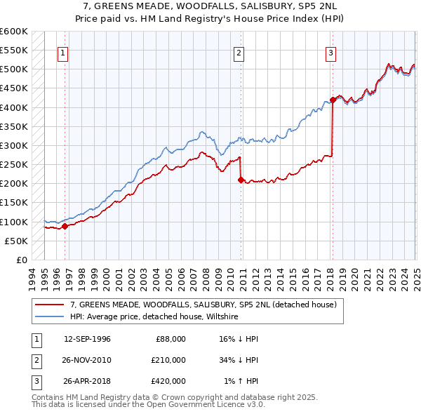 7, GREENS MEADE, WOODFALLS, SALISBURY, SP5 2NL: Price paid vs HM Land Registry's House Price Index