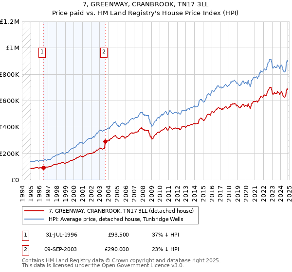 7, GREENWAY, CRANBROOK, TN17 3LL: Price paid vs HM Land Registry's House Price Index