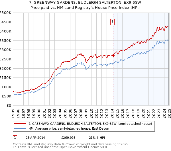 7, GREENWAY GARDENS, BUDLEIGH SALTERTON, EX9 6SW: Price paid vs HM Land Registry's House Price Index