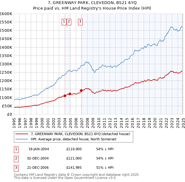 7, GREENWAY PARK, CLEVEDON, BS21 6YQ: Price paid vs HM Land Registry's House Price Index