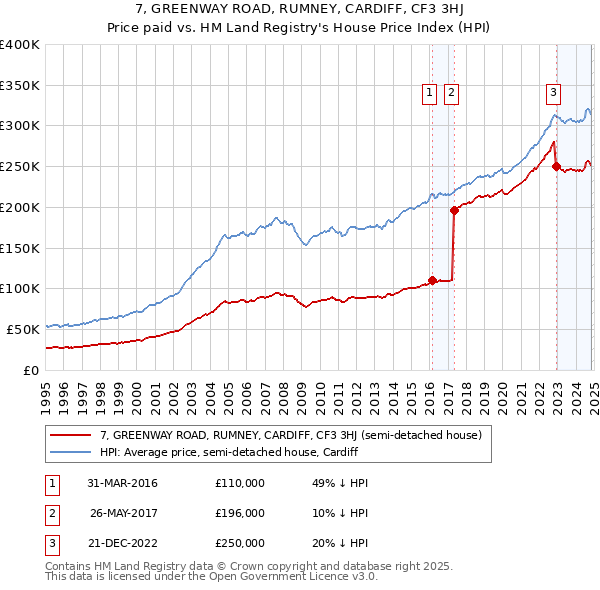 7, GREENWAY ROAD, RUMNEY, CARDIFF, CF3 3HJ: Price paid vs HM Land Registry's House Price Index