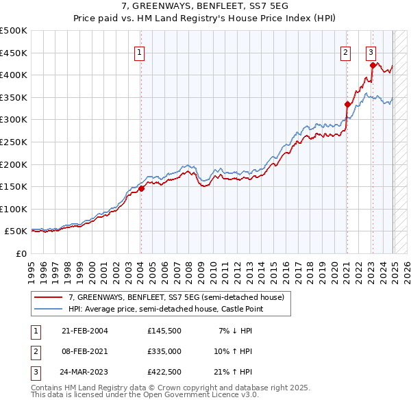 7, GREENWAYS, BENFLEET, SS7 5EG: Price paid vs HM Land Registry's House Price Index