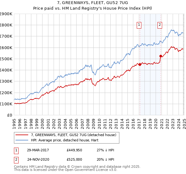 7, GREENWAYS, FLEET, GU52 7UG: Price paid vs HM Land Registry's House Price Index