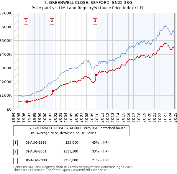 7, GREENWELL CLOSE, SEAFORD, BN25 3SG: Price paid vs HM Land Registry's House Price Index