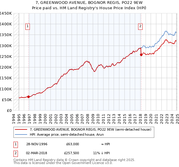 7, GREENWOOD AVENUE, BOGNOR REGIS, PO22 9EW: Price paid vs HM Land Registry's House Price Index