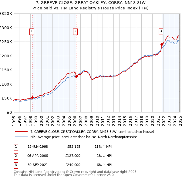 7, GREEVE CLOSE, GREAT OAKLEY, CORBY, NN18 8LW: Price paid vs HM Land Registry's House Price Index