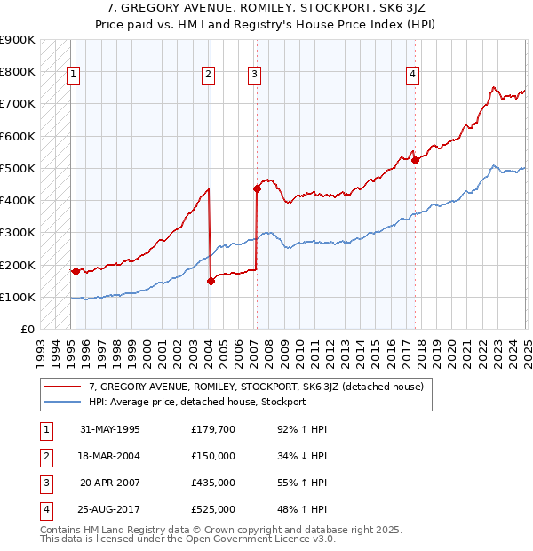 7, GREGORY AVENUE, ROMILEY, STOCKPORT, SK6 3JZ: Price paid vs HM Land Registry's House Price Index