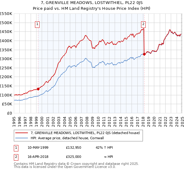 7, GRENVILLE MEADOWS, LOSTWITHIEL, PL22 0JS: Price paid vs HM Land Registry's House Price Index