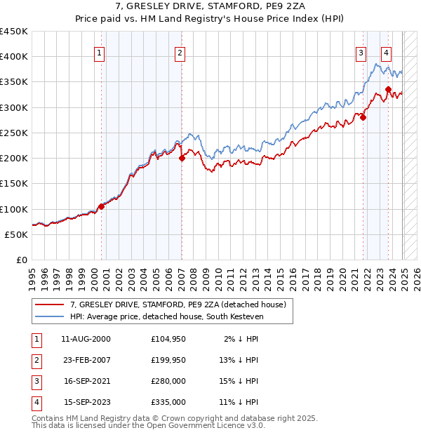 7, GRESLEY DRIVE, STAMFORD, PE9 2ZA: Price paid vs HM Land Registry's House Price Index