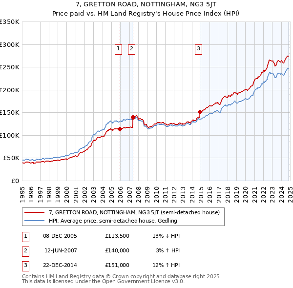 7, GRETTON ROAD, NOTTINGHAM, NG3 5JT: Price paid vs HM Land Registry's House Price Index