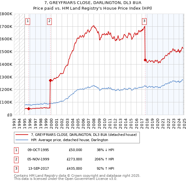 7, GREYFRIARS CLOSE, DARLINGTON, DL3 8UA: Price paid vs HM Land Registry's House Price Index