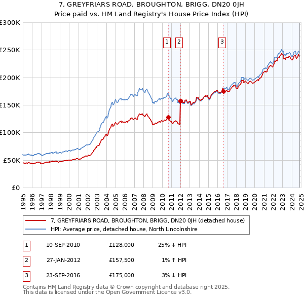 7, GREYFRIARS ROAD, BROUGHTON, BRIGG, DN20 0JH: Price paid vs HM Land Registry's House Price Index