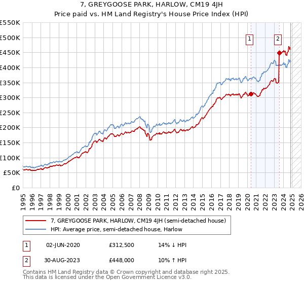 7, GREYGOOSE PARK, HARLOW, CM19 4JH: Price paid vs HM Land Registry's House Price Index