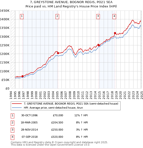 7, GREYSTONE AVENUE, BOGNOR REGIS, PO21 5EA: Price paid vs HM Land Registry's House Price Index