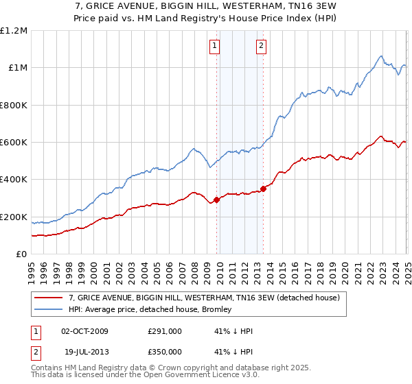 7, GRICE AVENUE, BIGGIN HILL, WESTERHAM, TN16 3EW: Price paid vs HM Land Registry's House Price Index