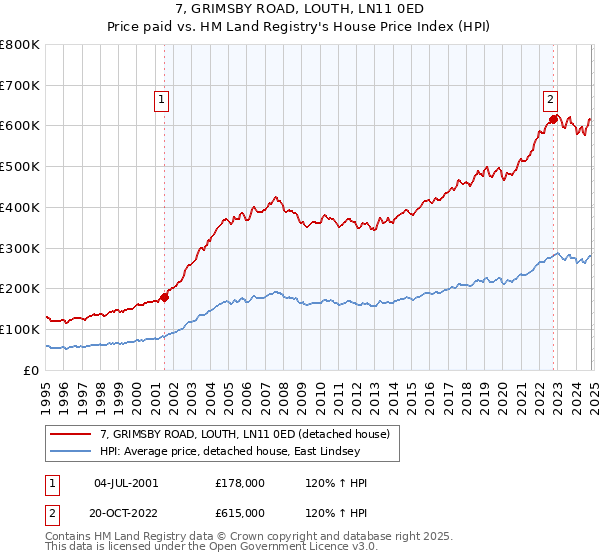 7, GRIMSBY ROAD, LOUTH, LN11 0ED: Price paid vs HM Land Registry's House Price Index