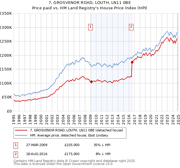 7, GROSVENOR ROAD, LOUTH, LN11 0BE: Price paid vs HM Land Registry's House Price Index