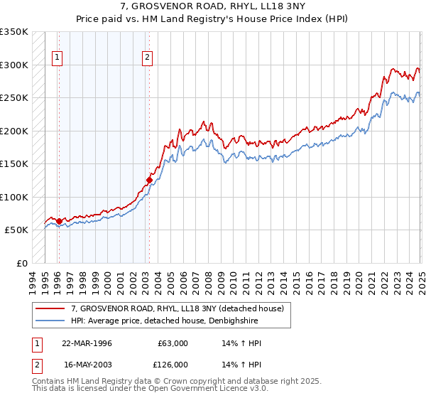 7, GROSVENOR ROAD, RHYL, LL18 3NY: Price paid vs HM Land Registry's House Price Index