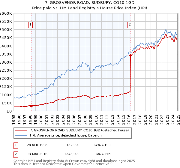 7, GROSVENOR ROAD, SUDBURY, CO10 1GD: Price paid vs HM Land Registry's House Price Index