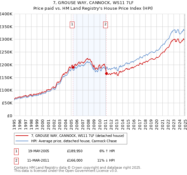 7, GROUSE WAY, CANNOCK, WS11 7LF: Price paid vs HM Land Registry's House Price Index