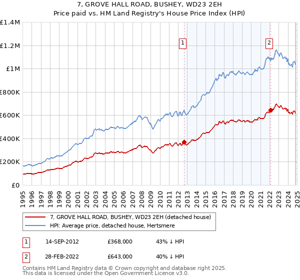 7, GROVE HALL ROAD, BUSHEY, WD23 2EH: Price paid vs HM Land Registry's House Price Index