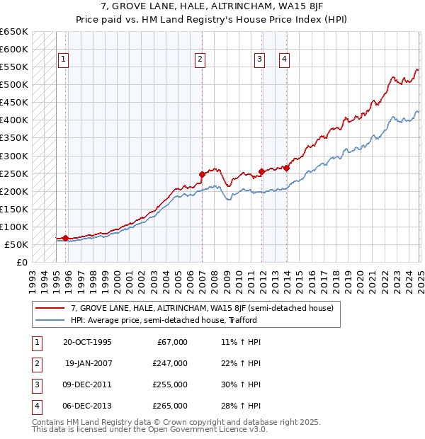 7, GROVE LANE, HALE, ALTRINCHAM, WA15 8JF: Price paid vs HM Land Registry's House Price Index