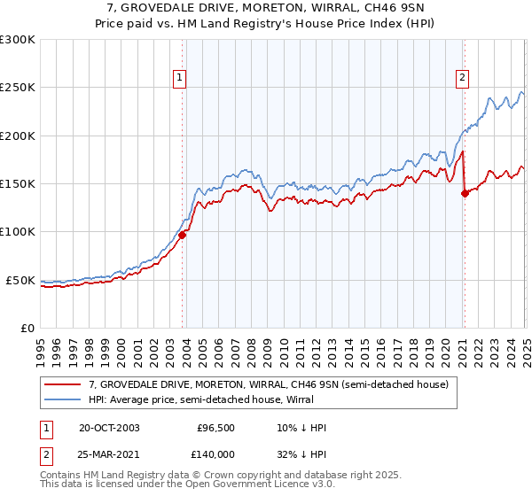 7, GROVEDALE DRIVE, MORETON, WIRRAL, CH46 9SN: Price paid vs HM Land Registry's House Price Index