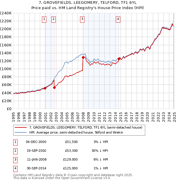 7, GROVEFIELDS, LEEGOMERY, TELFORD, TF1 6YL: Price paid vs HM Land Registry's House Price Index