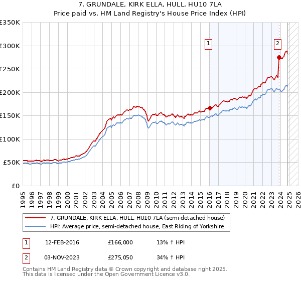 7, GRUNDALE, KIRK ELLA, HULL, HU10 7LA: Price paid vs HM Land Registry's House Price Index