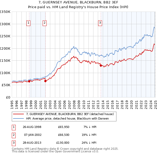 7, GUERNSEY AVENUE, BLACKBURN, BB2 3EF: Price paid vs HM Land Registry's House Price Index